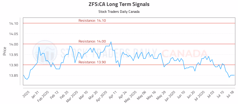 Stock Chart for ZFS:CA