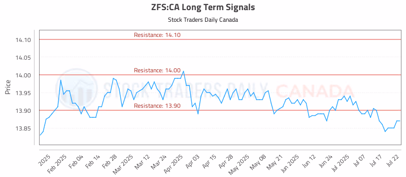 Stock Chart for ZFS:CA