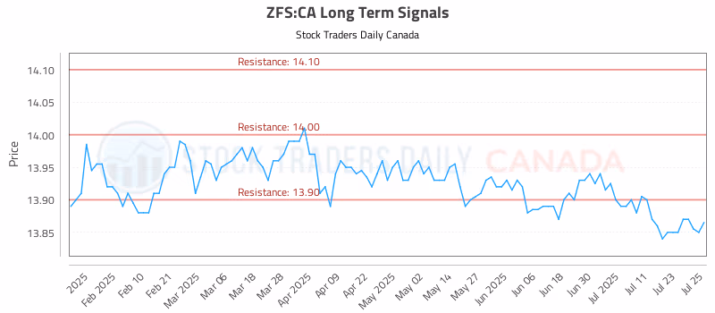 Stock Chart for ZFS:CA