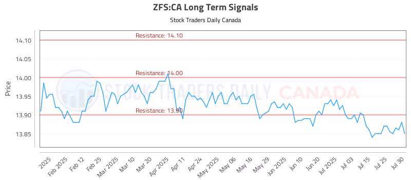Stock Chart for ZFS:CA