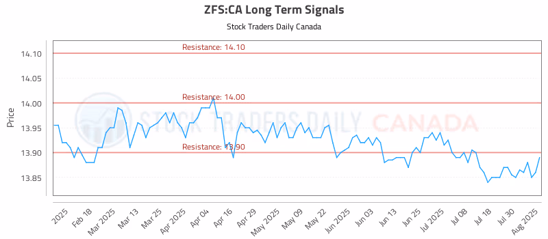 Stock Chart for ZFS:CA
