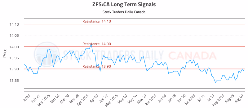 Stock Chart for ZFS:CA