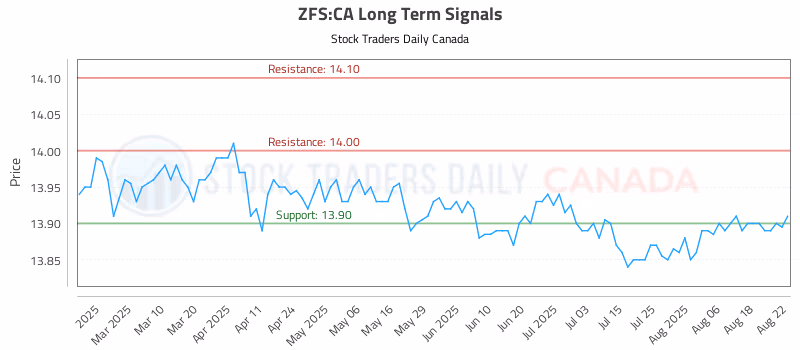 Stock Chart for ZFS:CA
