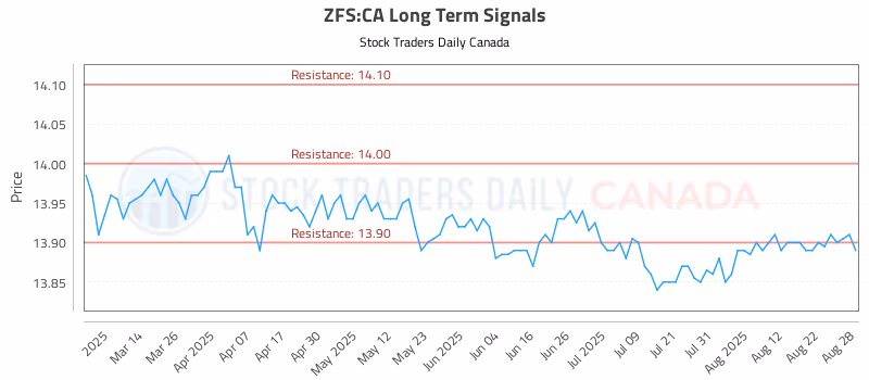 Stock Chart for ZFS:CA