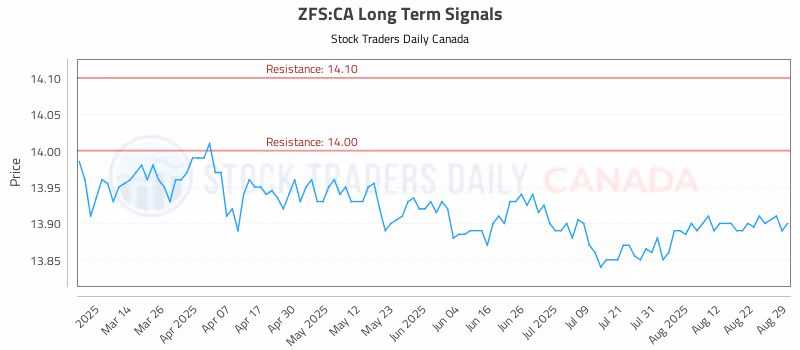 Stock Chart for ZFS:CA