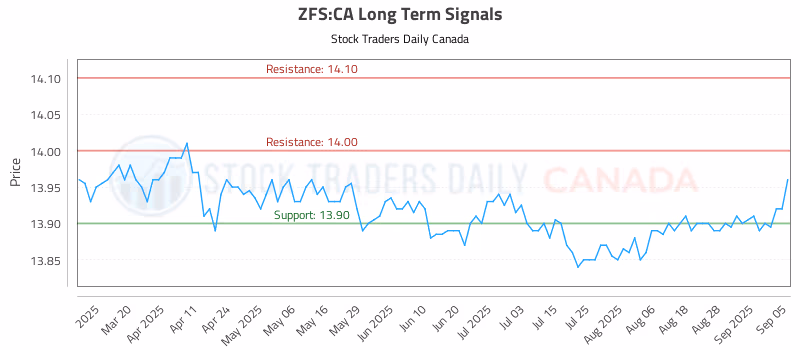 Stock Chart for ZFS:CA