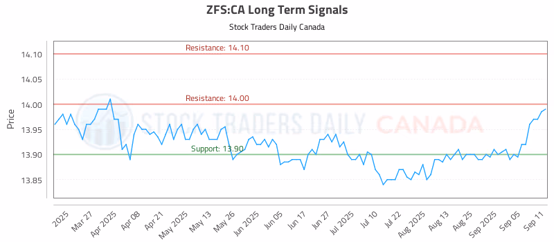 Stock Chart for ZFS:CA