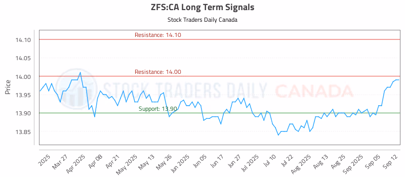 Stock Chart for ZFS:CA