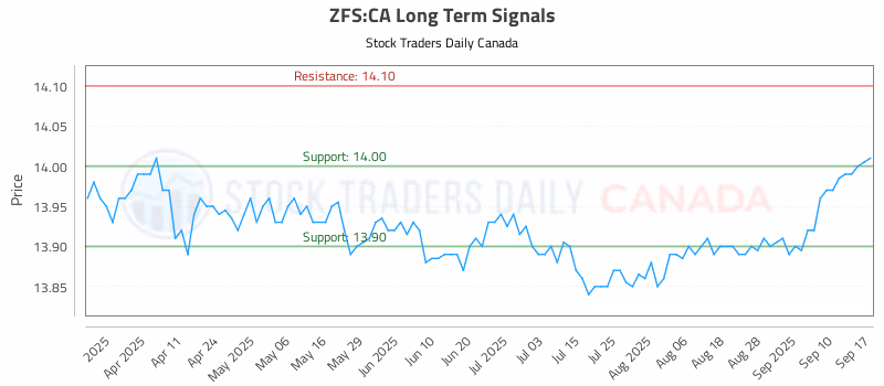 Stock Chart for ZFS:CA