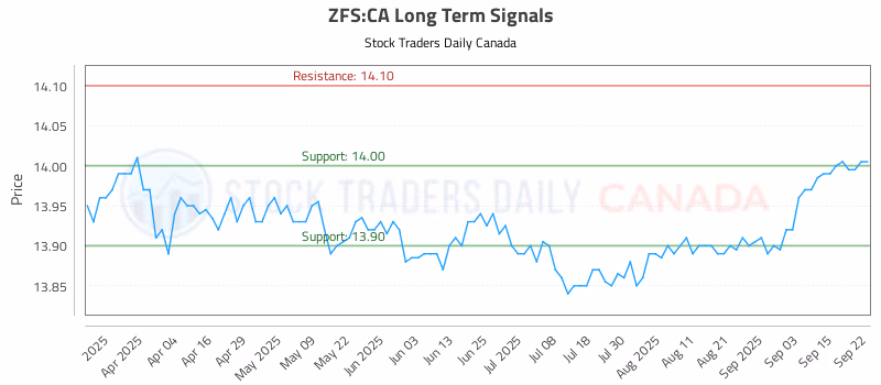 Stock Chart for ZFS:CA