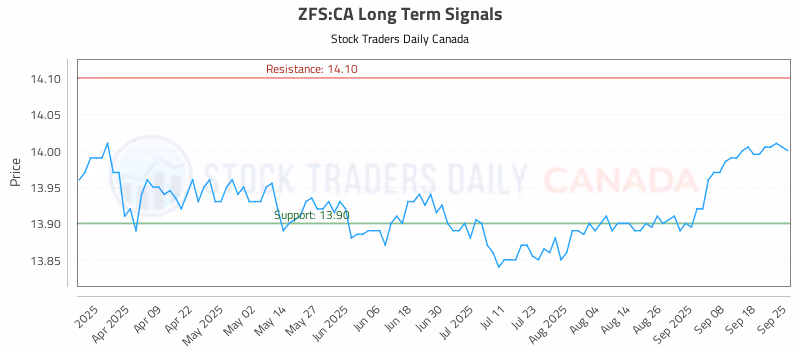 Stock Chart for ZFS:CA