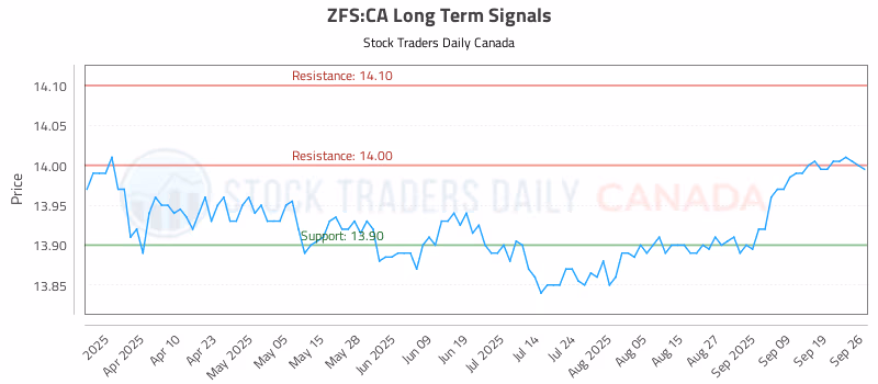 Stock Chart for ZFS:CA
