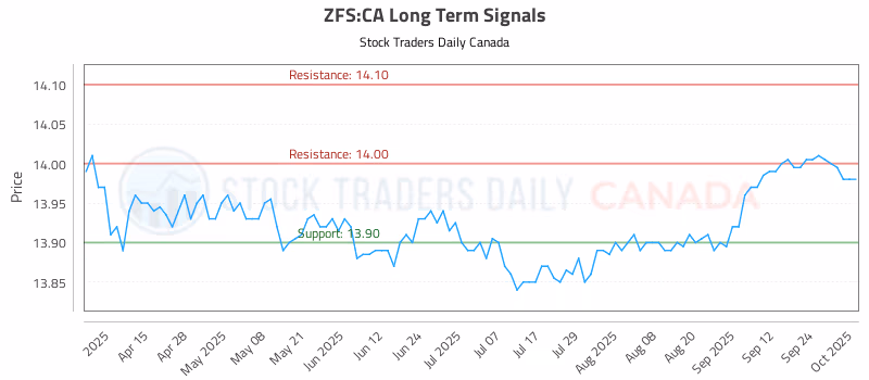 Stock Chart for ZFS:CA