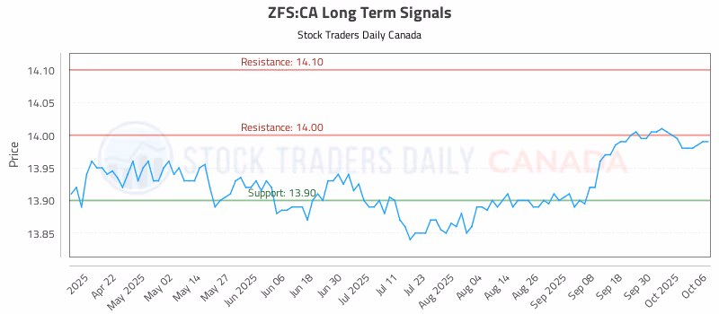 Stock Chart for ZFS:CA