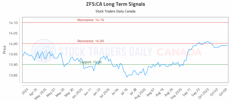 Stock Chart for ZFS:CA