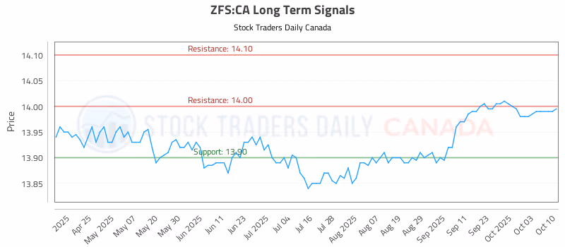 Stock Chart for ZFS:CA