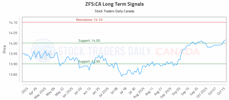 Stock Chart for ZFS:CA
