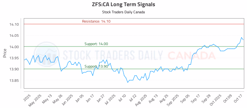 Stock Chart for ZFS:CA