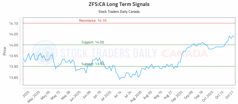 Stock Chart for ZFS:CA