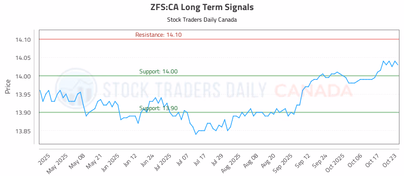 Stock Chart for ZFS:CA