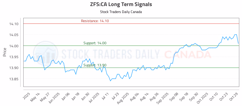 Stock Chart for ZFS:CA