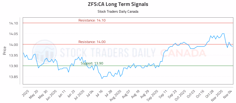 Stock Chart for ZFS:CA