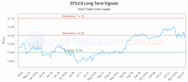 Stock Chart for ZFS:CA