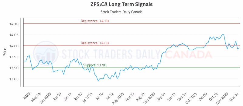 Stock Chart for ZFS:CA