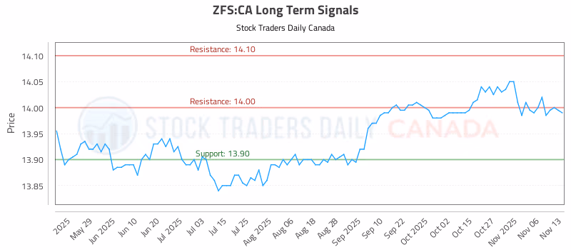 Stock Chart for ZFS:CA