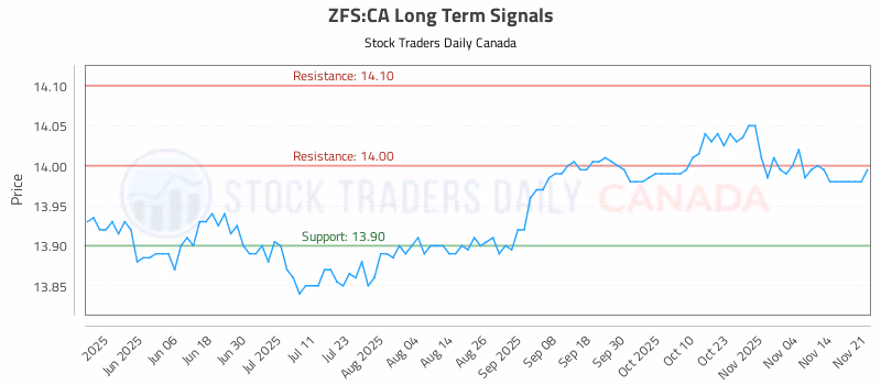 Stock Chart for ZFS:CA