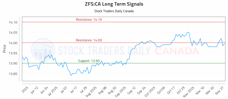 Stock Chart for ZFS:CA