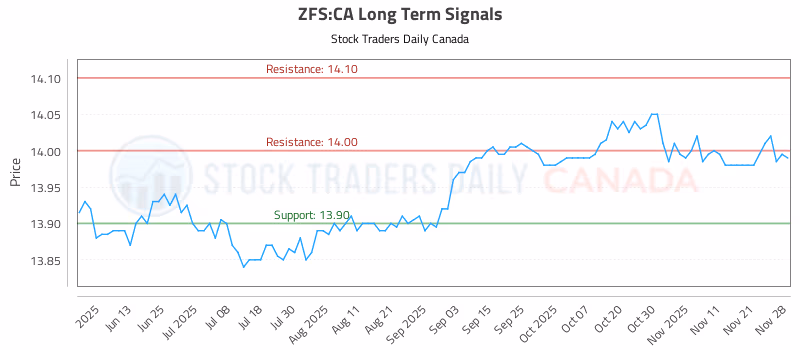 Stock Chart for ZFS:CA