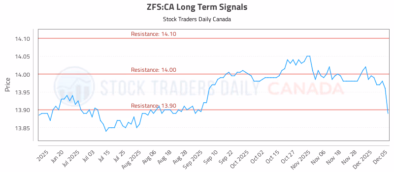 Stock Chart for ZFS:CA
