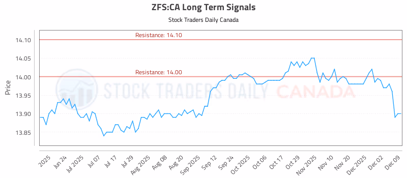 Stock Chart for ZFS:CA