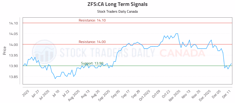 Stock Chart for ZFS:CA