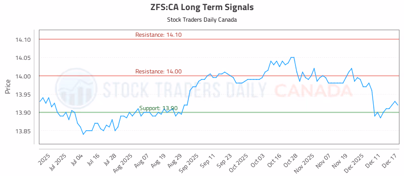 Stock Chart for ZFS:CA