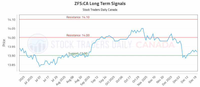 Stock Chart for ZFS:CA