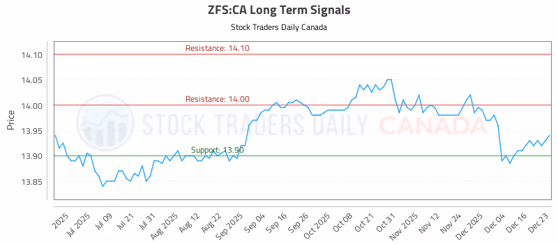 Stock Chart for ZFS:CA