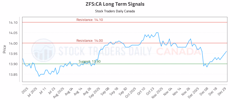 Stock Chart for ZFS:CA
