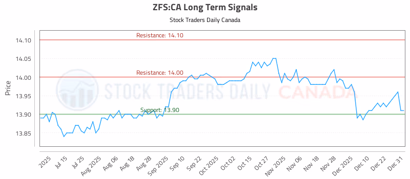 Stock Chart for ZFS:CA