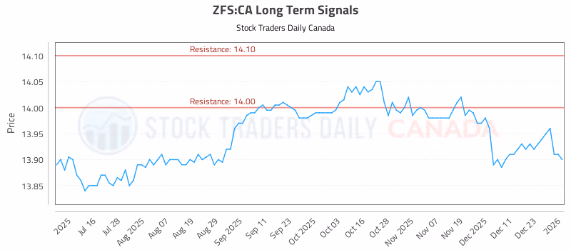 Stock Chart for ZFS:CA