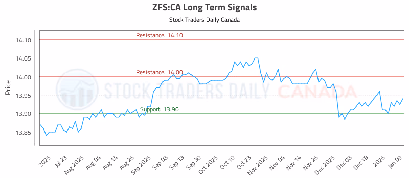 Stock Chart for ZFS:CA