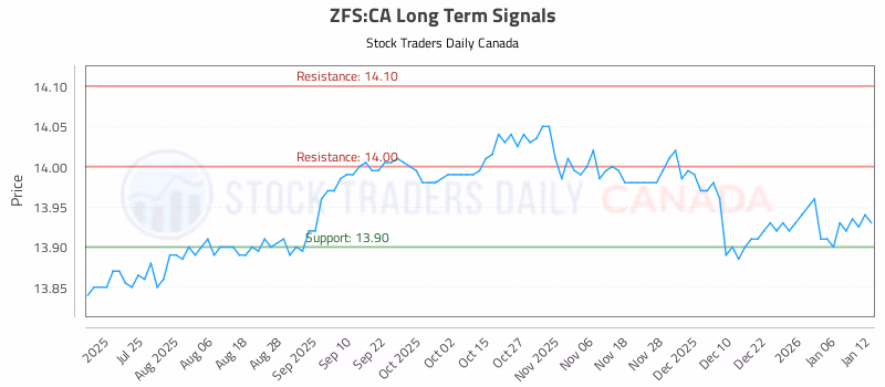 Stock Chart for ZFS:CA