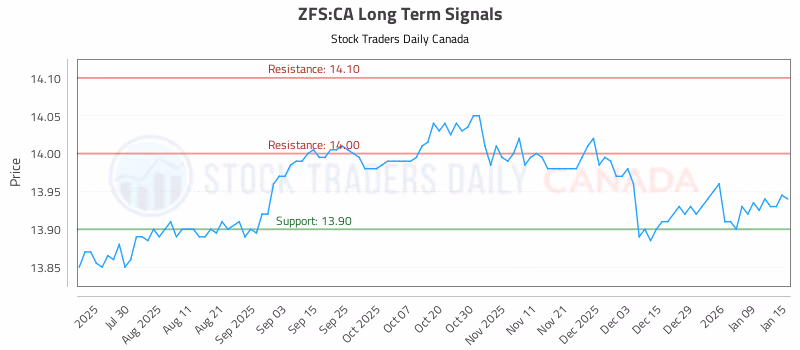 Stock Chart for ZFS:CA