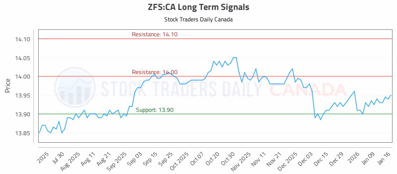 Stock Chart for ZFS:CA