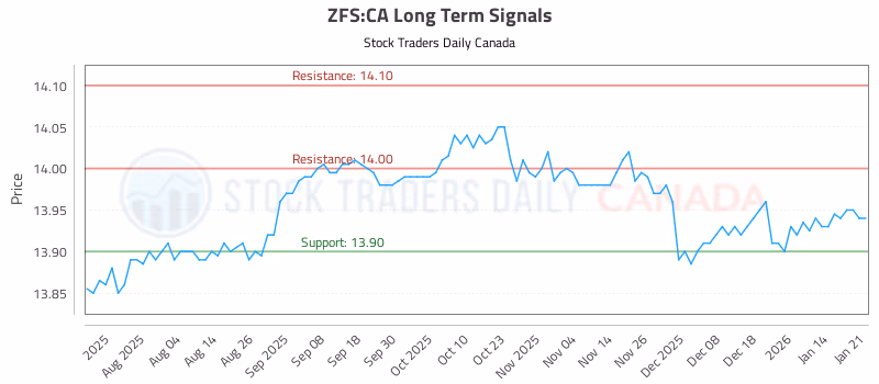 Stock Chart for ZFS:CA