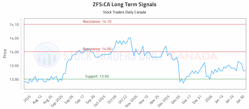 Stock Chart for ZFS:CA