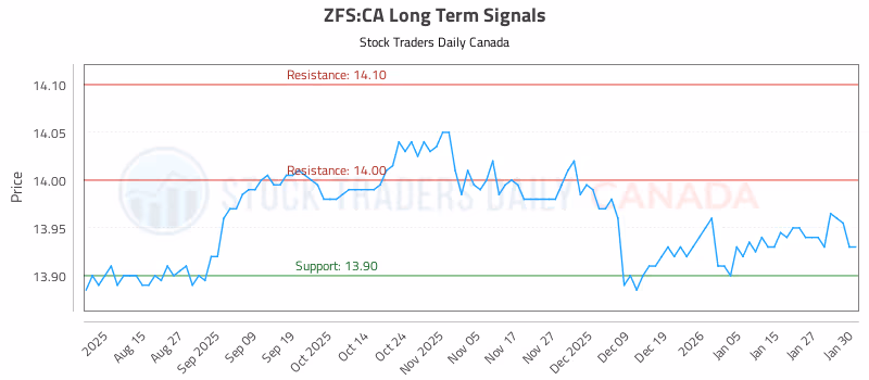 Stock Chart for ZFS:CA