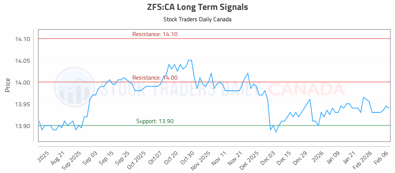 Stock Chart for ZFS:CA