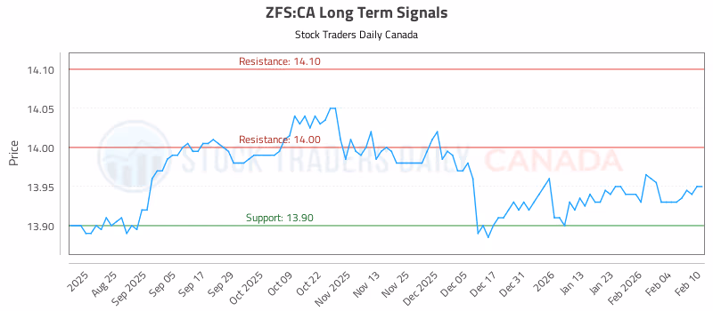 Stock Chart for ZFS:CA